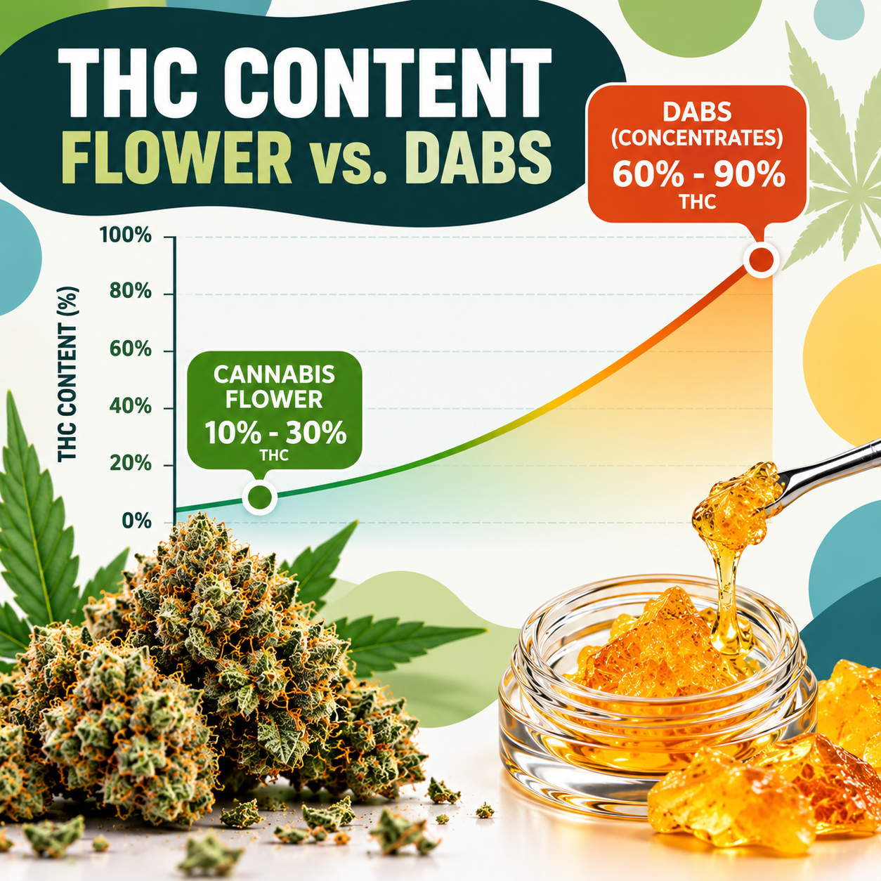 Higher THC
